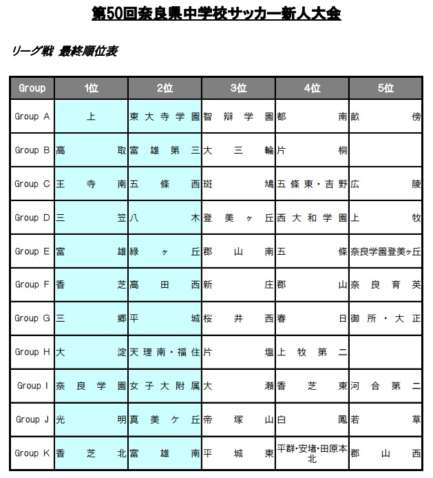 16年度 第50回 奈良県中学校サッカー新人大会 優勝は富雄中 ジュニアサッカーnews