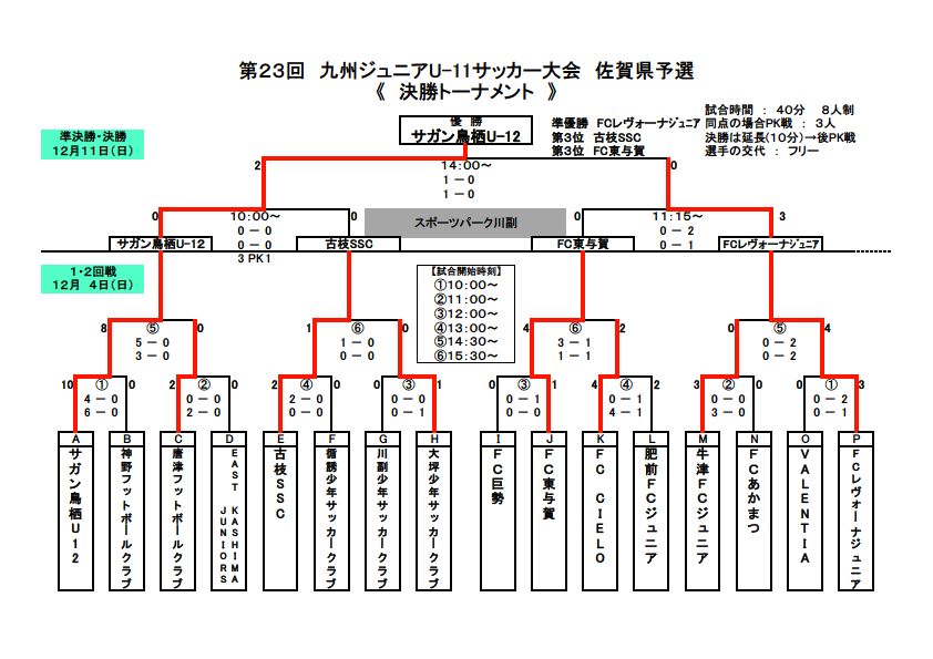 16年度 第23回九州ジュニアu 11サッカー大会佐賀県予選 優勝はサガン鳥栖 ジュニアサッカーnews