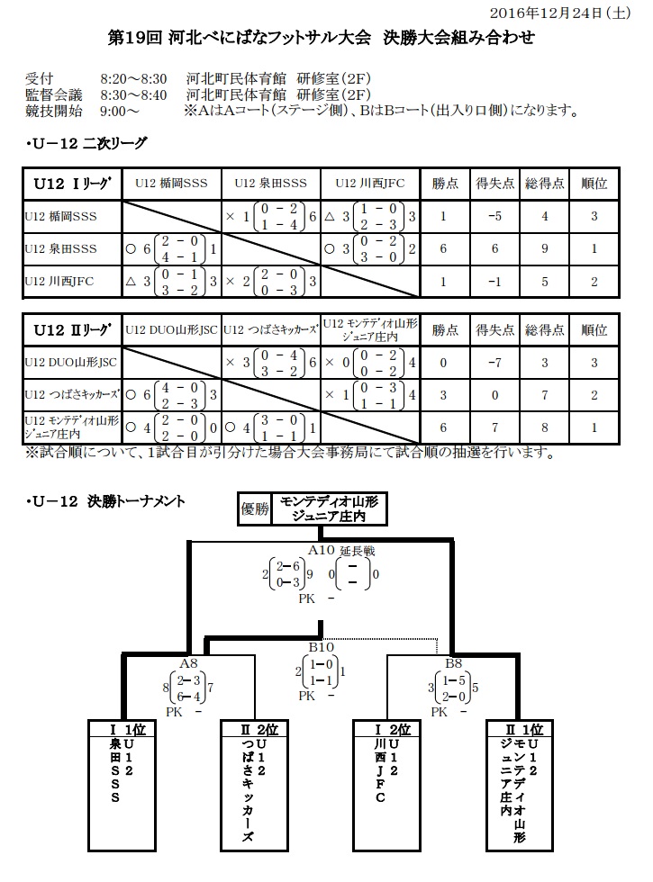 16年度 山形 第19回河北べにばなフットサル大会 U12優勝はモンテディオ山形ジュニア庄内 ジュニアサッカーnews 16年度 山形 第19回河北べにばなフットサル大会 U12優勝はモンテディオ山形ジュニア庄内 ジュニアサッカーnews