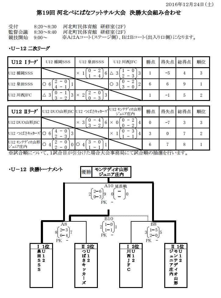 16年度 山形 第19回河北べにばなフットサル大会 U12優勝はモンテディオ山形ジュニア庄内 ジュニアサッカーnews