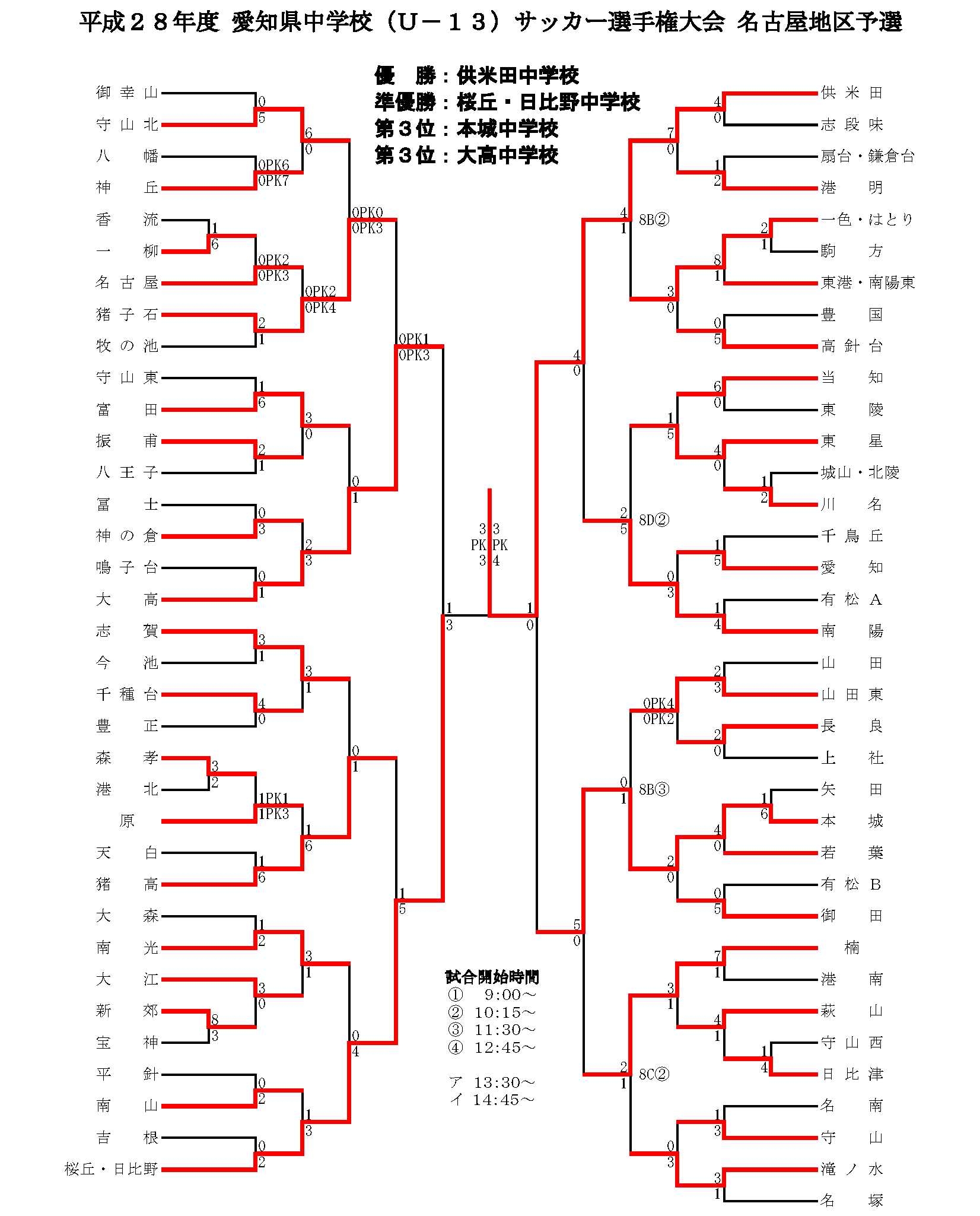 17年度 愛知県中学校 U 13 サッカー選手権大会 名古屋地区予選 優勝は供米田中学校 ジュニアサッカーnews