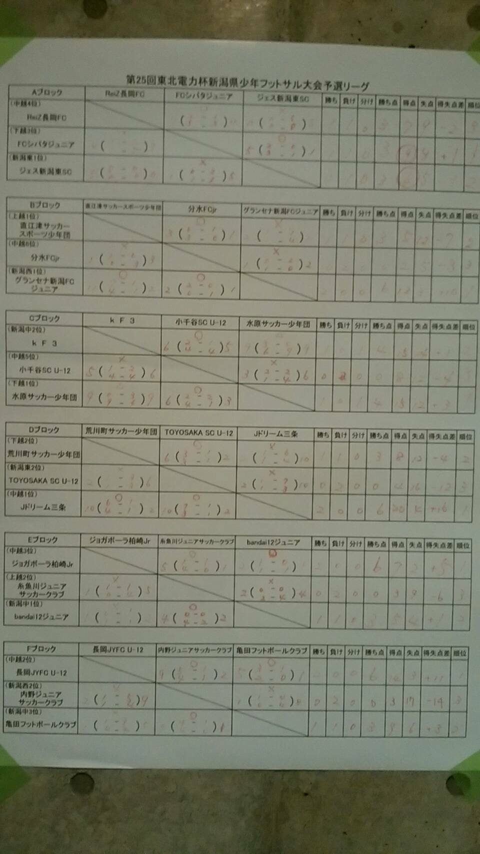 最終結果 17年度 第25回東北電力杯新潟県少年フットサル大会 新潟県大会 優勝はjドリーム三条 ジュニアサッカーnews 最終結果 17年度 第25回東北電力杯新潟県少年フットサル大会 新潟県大会 優勝はjドリーム三条 ジュニアサッカーnews