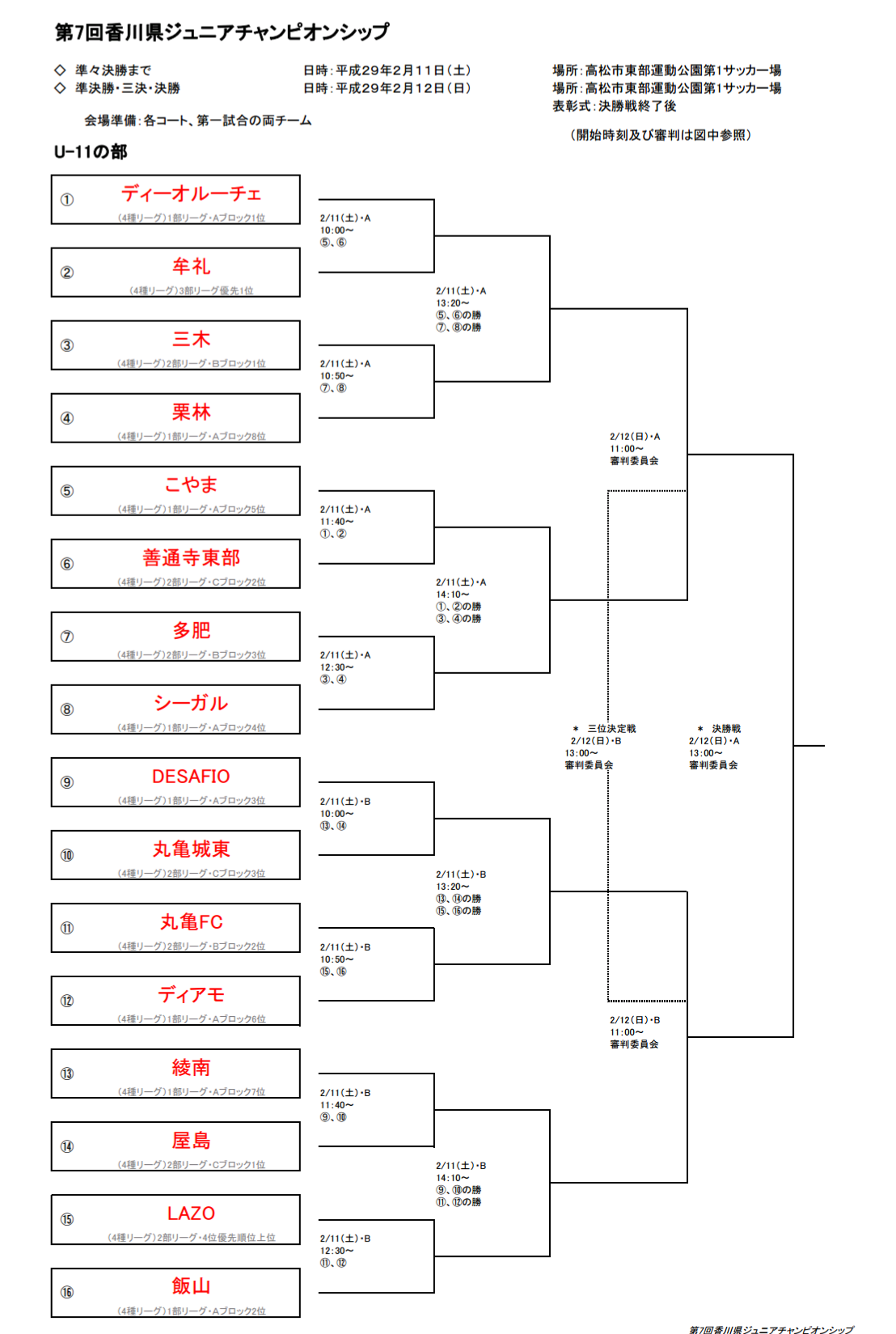 16年度第7回香川県ジュニアチャンピオンシップu 11兼ja全農杯チビリンピック予選 優勝はﾃﾞｨｰｵﾙｰﾁｪ ジュニアサッカーnews