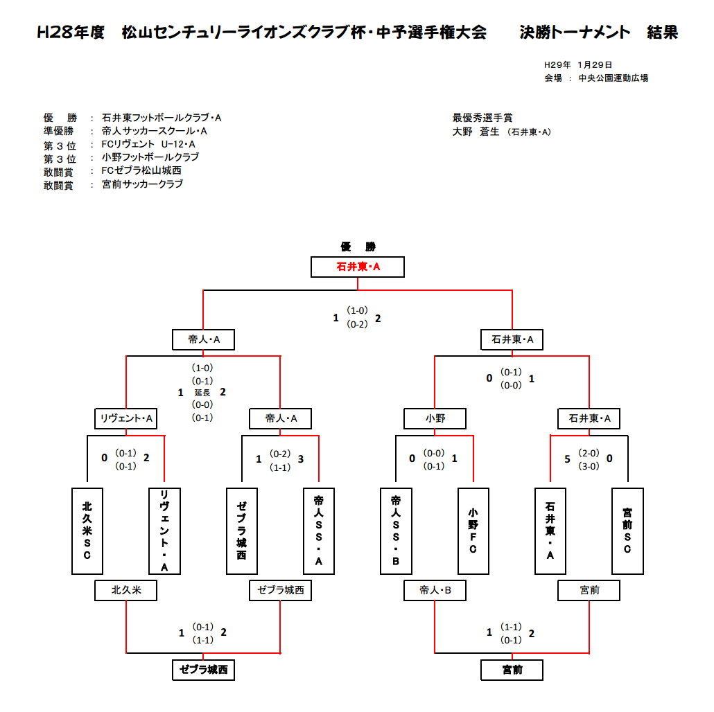 16年度 松山センチュリーライオンズクラブ杯 中予選手権大会u 12 優勝は石井東 優勝 第3位のチーム写真いただきました ジュニアサッカーnews 16年度 松山センチュリーライオンズクラブ杯 中予選手権大会u 12 優勝は石井東 優勝 第3位のチーム写真いただきました ジュニアサッカーnews
