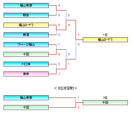 16年度 ｱｼﾞｱ大会開催記念第23回福山市長杯ｼﾞｭﾆｱｻｯｶｰ大会 1 28決勝大会結果速報 ジュニアサッカーnews