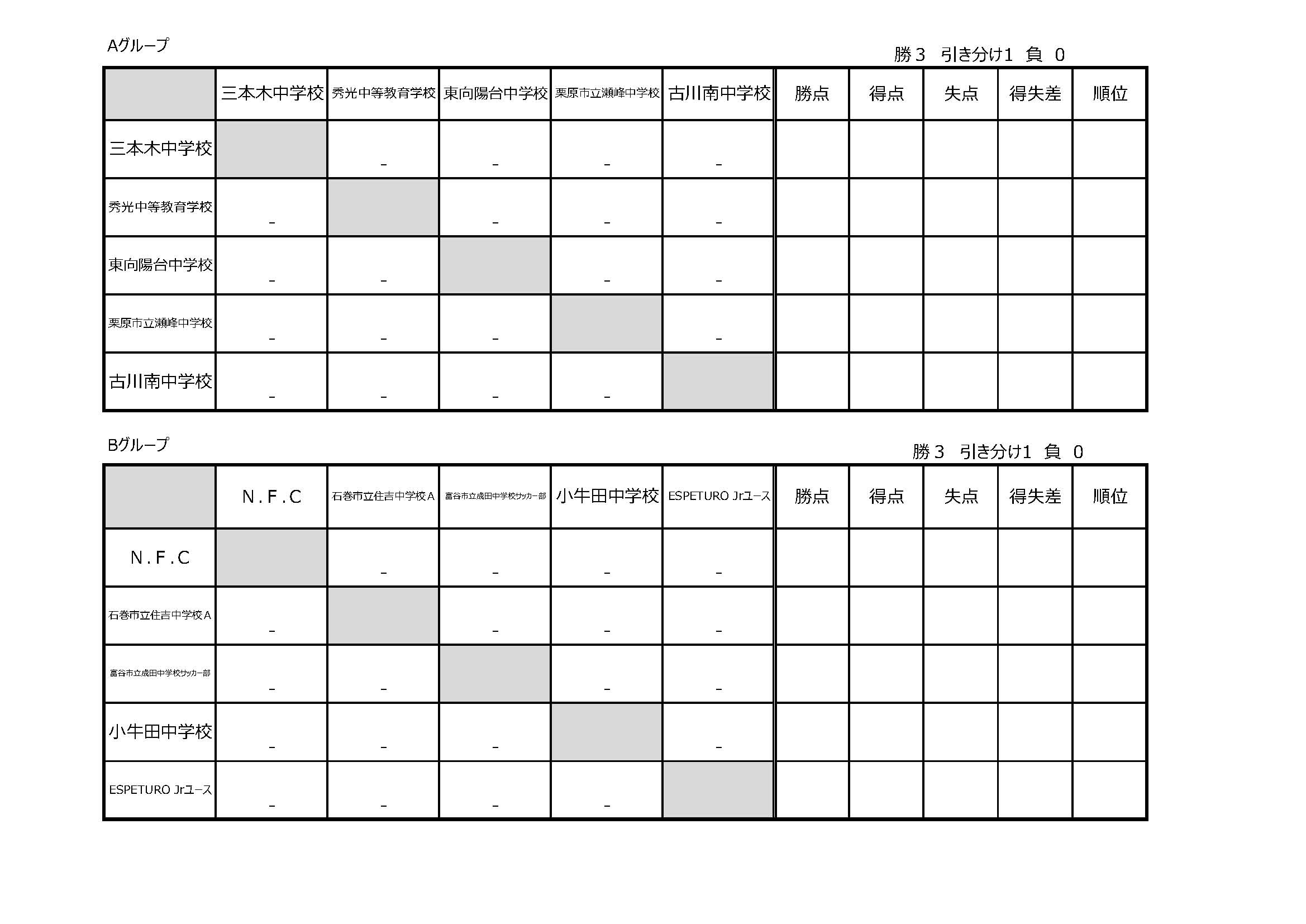 16年度 第７回宮城県フットサルフェスティバル 第3回 U14 13 大会 優勝はu14の部 小牛田中学校 U13の部 Legends ジュニアサッカーnews