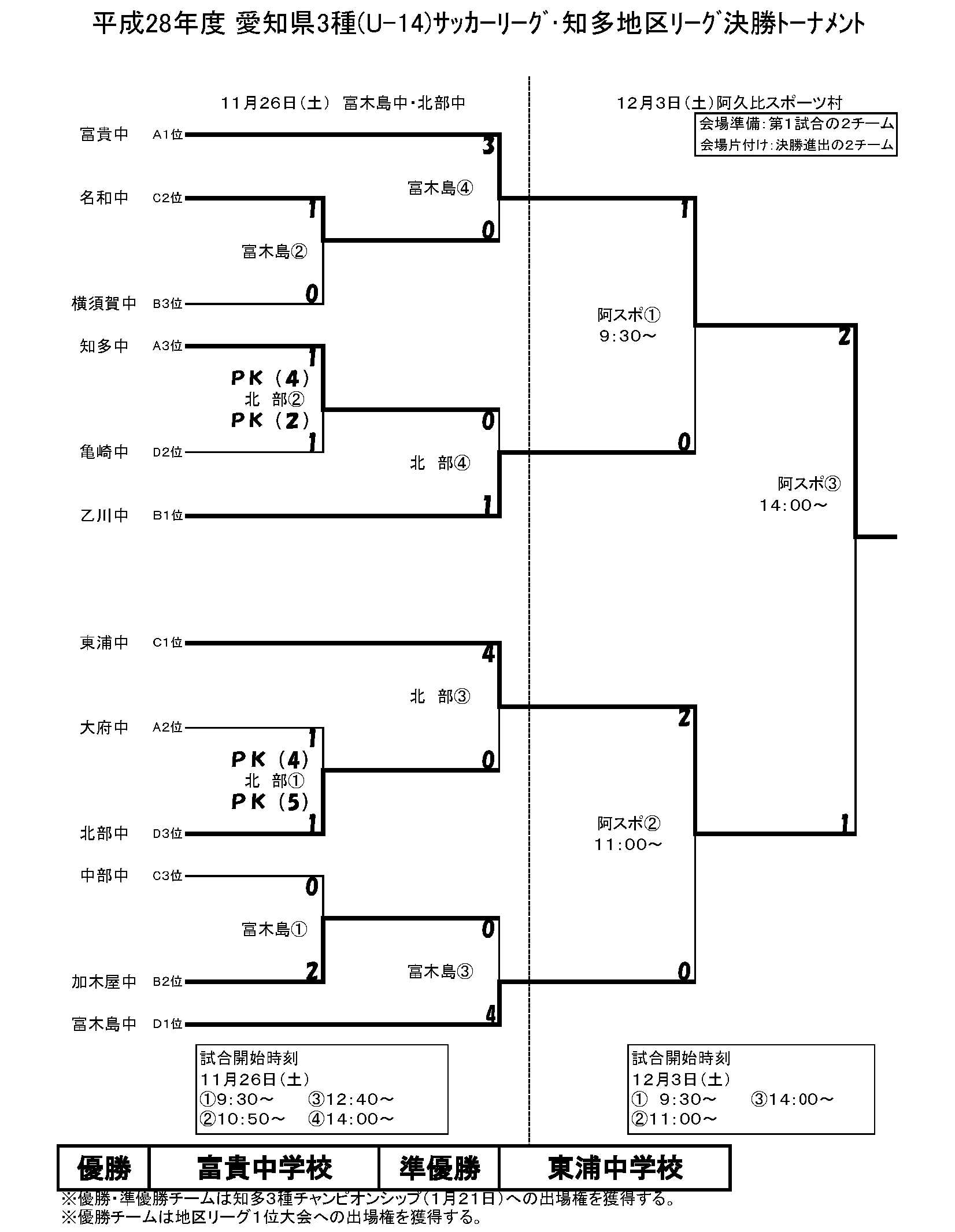 16年度 愛知県3種 U 14 サッカーリーグ 知多地区リーグ 優勝は富貴中学校 ジュニアサッカーnews