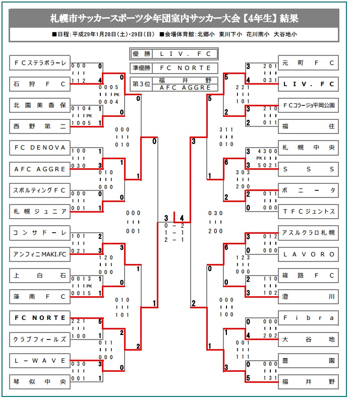 16年度 北海道 札幌市サッカースポーツ少年団室内サッカー大会 4年の部 優勝はliv Fc ジュニアサッカーnews