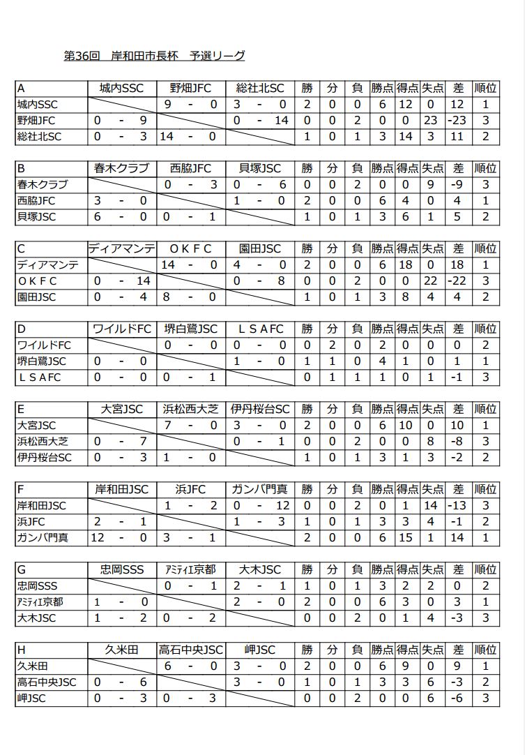 16年度 第36回 岸和田市長杯親善少年サッカー大会 優勝はガンバ門真 ジュニアサッカーnews 16年度 第36回 岸和田市長杯親善少年サッカー大会 優勝はガンバ門真 ジュニアサッカーnews