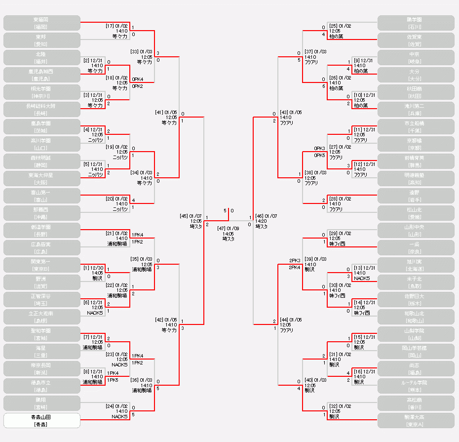 16年度 第95回全国高校サッカー選手権大会 青森山田 初優勝 得点ランキング 大会優秀選手 発表 ジュニアサッカーnews