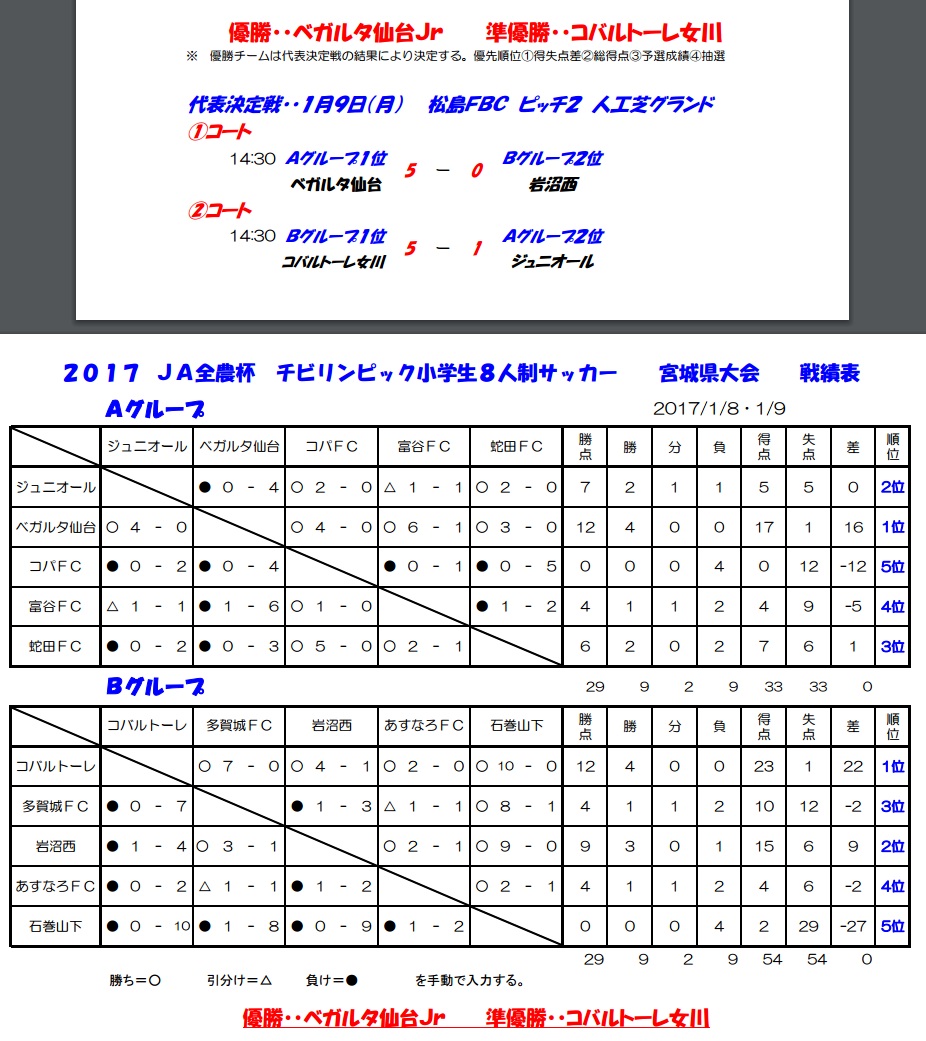 16年度ja全農杯チビリンピック小学生8人制サッカ 大会宮城県予選最終結果 ベガルタ仙台 コバルトーレ東北大会出場決定 ジュニアサッカーnews 16年度ja全農杯チビリンピック小学生8人制サッカ 大会宮城県予選最終結果 ベガルタ仙台 コバルトーレ東北大会出場決定 ジュニアサッカーnews