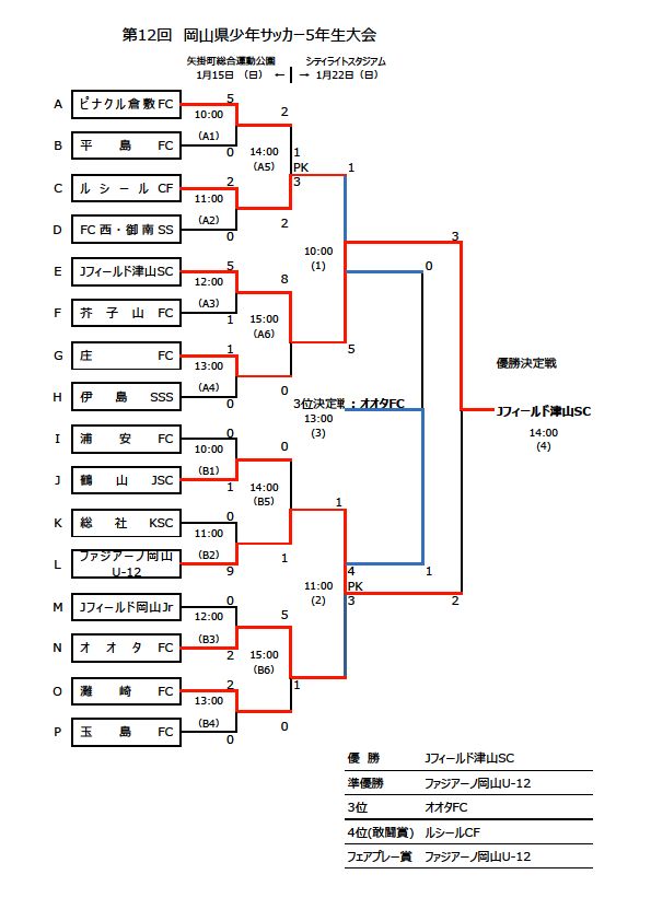 16年度 チビリンピック ちゅうぎんカップ第12回岡山県少年サッカー5年生県大会 決勝大会 優勝はjフィールド津山 結果表掲載 ジュニアサッカーnews