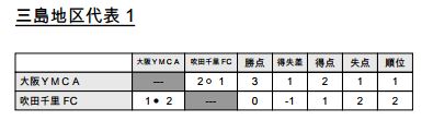 16年度 第10回卒業記念サッカー大会mufgカップ大阪府大会三島地区予選 代表4チーム決定 ジュニアサッカーnews 16年度 第10回卒業記念サッカー大会mufgカップ大阪府大会三島地区予選 代表4チーム決定 ジュニアサッカーnews