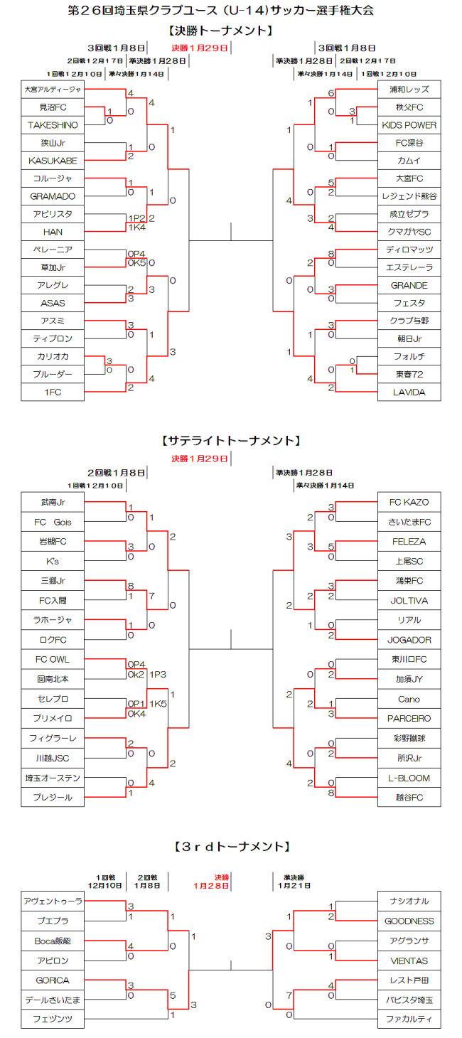 16第26回埼玉県クラブユース U 14 サッカー選手権大会 準決勝結果速報 優勝は大宮アルディージャ サテライト優勝は越谷fc ジュニア サッカーnews