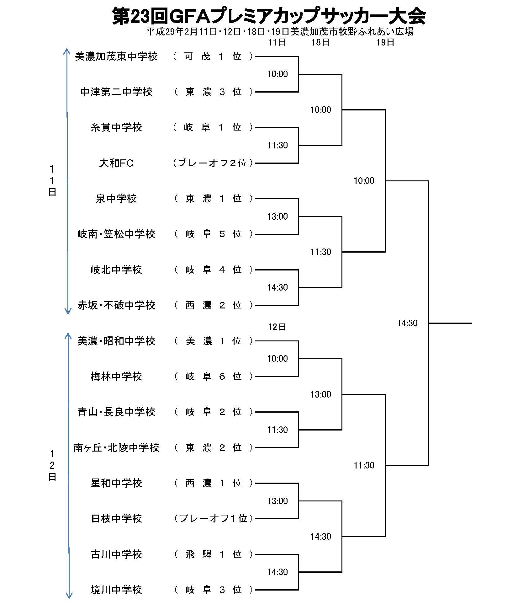 16年度 第23回gfaプレミアカップ U 13 サッカー大会 優勝は糸貫中学校 ジュニアサッカーnews