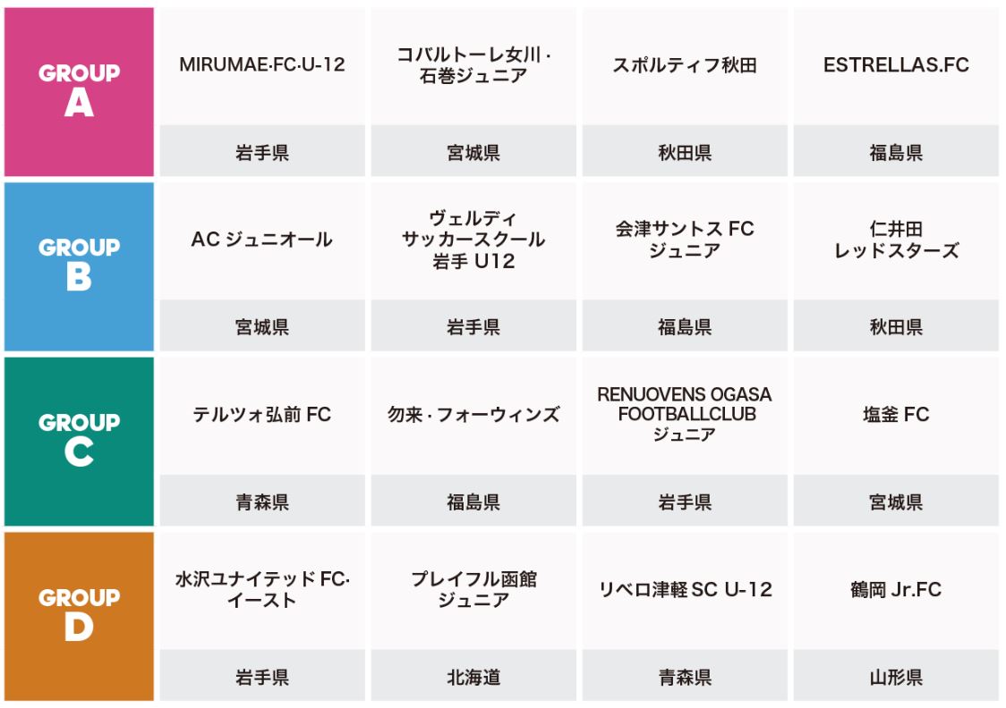 北海道 東北地区 U 12ジュニアサッカーワールドチャレンジ街クラブ予選17 優勝はacジュニオール ジュニアサッカーnews