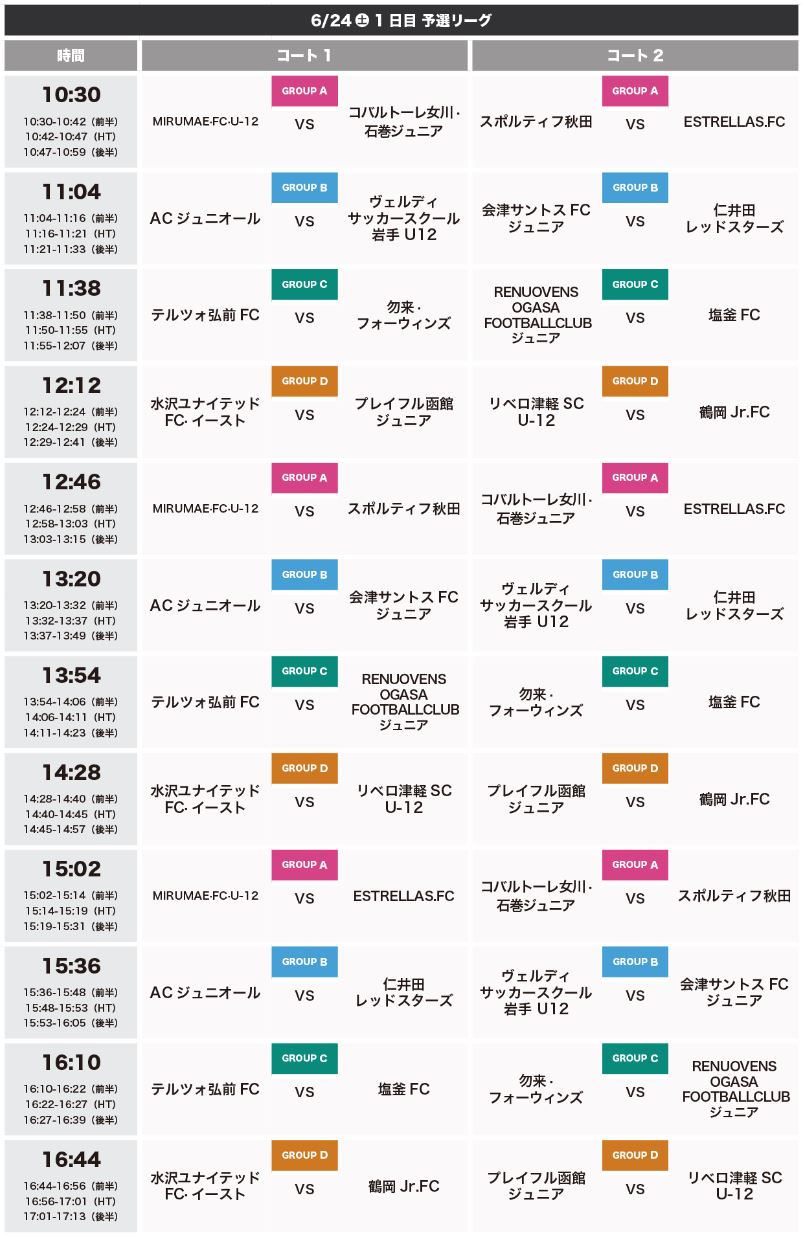 北海道 東北地区 U 12ジュニアサッカーワールドチャレンジ街クラブ予選17 優勝はacジュニオール ジュニアサッカーnews