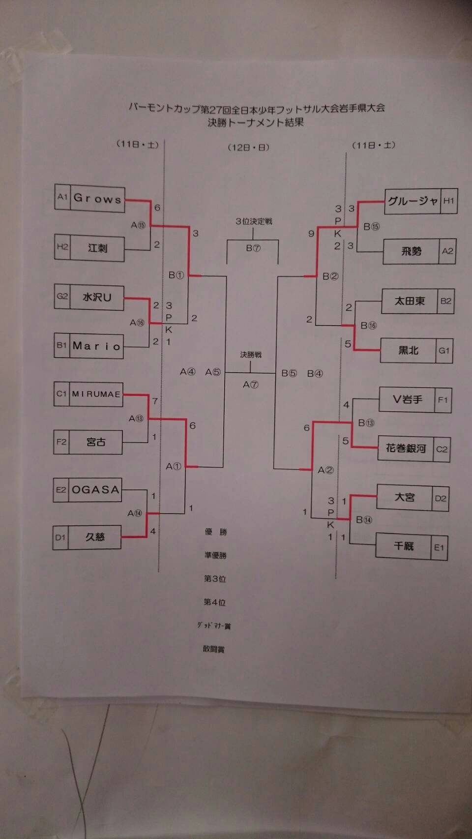 17年度バーモントカップ 第27回全日本少年フットサル大会岩手県大会 優勝はグルージャ盛岡 ジュニアサッカーnews