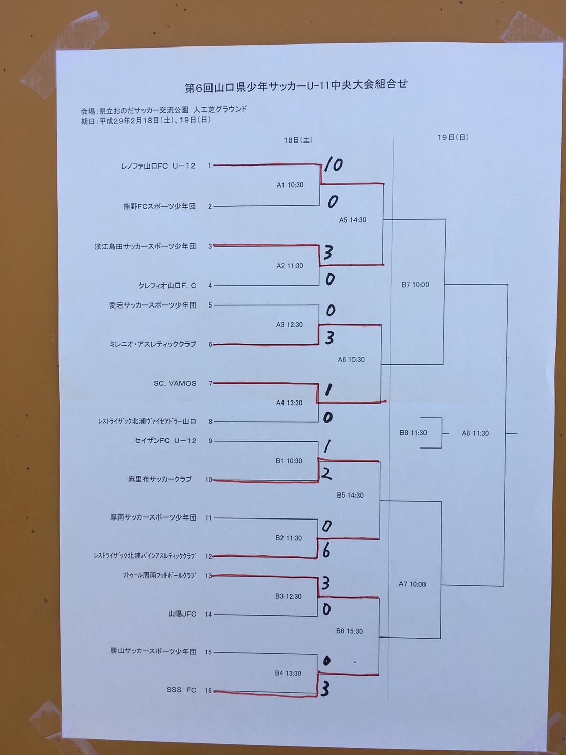 16年度 第6回山口県少年サッカーu 11中央大会 優勝はレノファ山口fc U 12 ジュニアサッカーnews 16年度 第6回山口県少年サッカーu 11中央大会 優勝はレノファ山口fc U 12 ジュニアサッカーnews