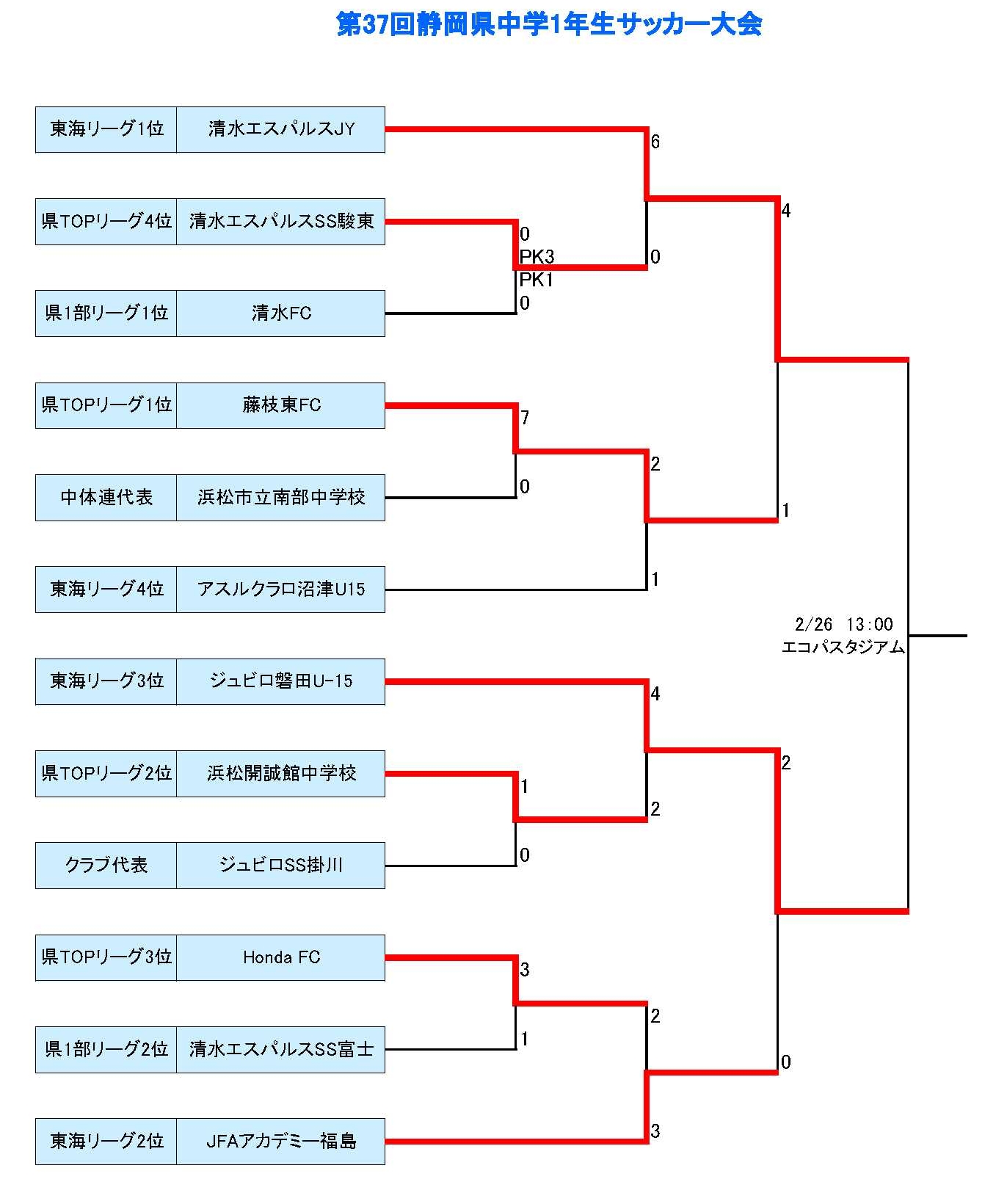 16年度 第37回静岡県中学1年生サッカー大会 優勝は清水エスパルスjy ジュニアサッカーnews 16年度 第37回静岡県中学1年生サッカー大会 優勝は清水エスパルスjy ジュニアサッカーnews