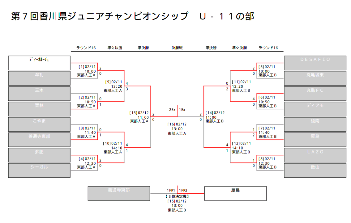 16年度第7回香川県ジュニアチャンピオンシップu 11兼ja全農杯チビリンピック予選 優勝はﾃﾞｨｰｵﾙｰﾁｪ ジュニアサッカーnews