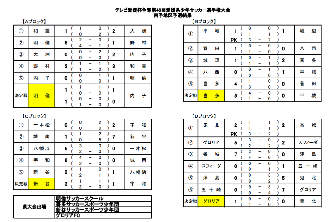 16年度 テレビ愛媛杯争奪第46回愛媛県少年サッカー選手権大会 南予地区予選 県大会出場チーム決定 ジュニアサッカーnews 16年度 テレビ愛媛杯争奪第46回愛媛県少年サッカー選手権大会 南予地区予選 県大会出場チーム決定 ジュニアサッカーnews