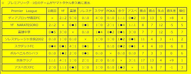 nfaサッカーリーグ U 13 16 奈良県 プレミアリーグ優勝は奈良クラブ ジュニアサッカーnews nfaサッカーリーグ U 13 16 奈良県 プレミアリーグ優勝は奈良クラブ ジュニアサッカーnews