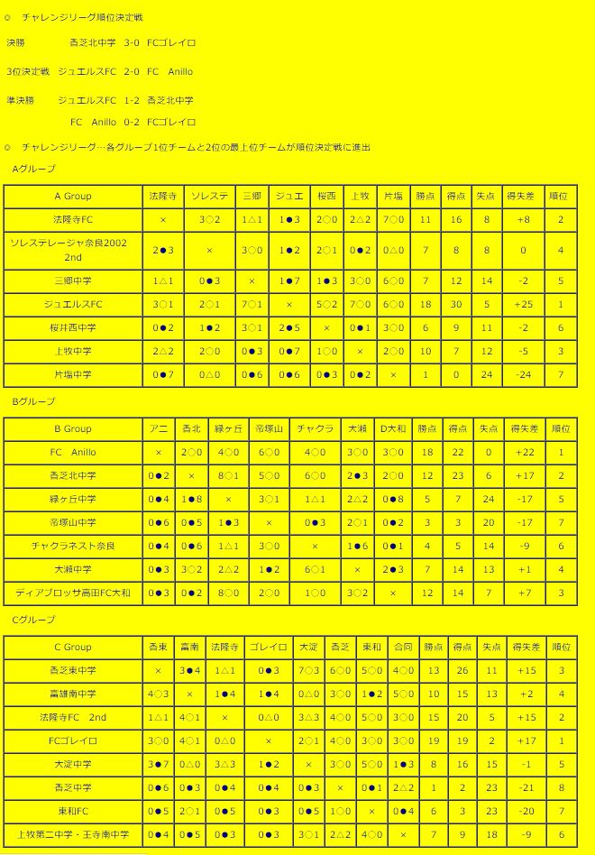 ｎｆａサッカーリーグ U 13 16 奈良県 プレミアリーグ優勝は奈良クラブ ジュニアサッカーnews