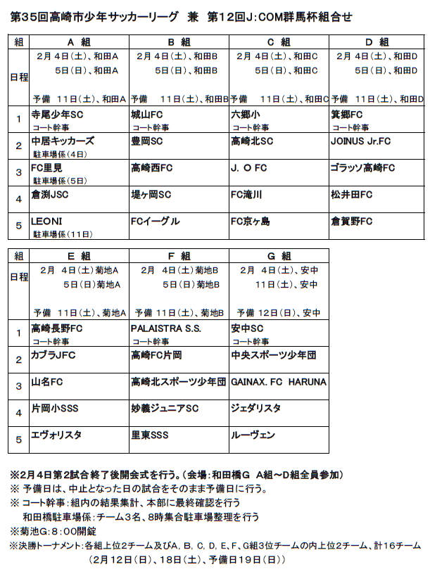 16年度第35回高崎市少年サッカーリーグ新人大会兼第12回 J Comイースト群馬杯 優勝はfcイーグル ジュニアサッカーnews 16年度第35回高崎市少年サッカーリーグ新人大会兼第12回 J Comイースト群馬杯 優勝はfcイーグル ジュニアサッカーnews