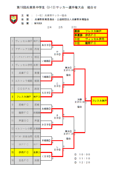 16年度 第19回兵庫県中学生 U13 サッカー選手権大会 優勝はフレスカ神戸 ジュニアサッカーnews 16年度 第19回兵庫県中学生 U13 サッカー選手権大会 優勝はフレスカ神戸 ジュニアサッカーnews