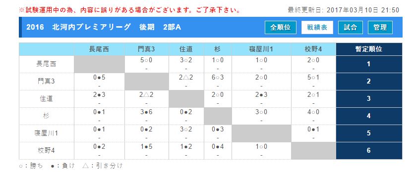 16 北河内プレミアリーグ 大阪 中体連 1部優勝は住道中学校 ジュニアサッカーnews