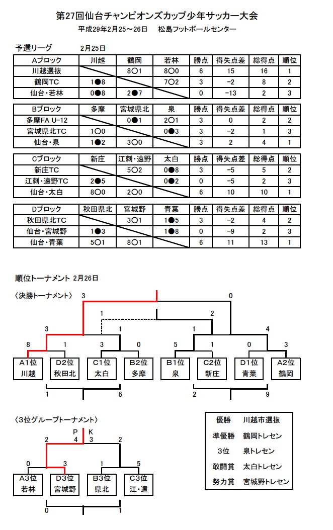 16年度 宮城第27回仙台チャンピオンズカップ少年サッカー大会 優勝は川越市選抜 ジュニアサッカーnews 16年度 宮城第27回仙台チャンピオンズカップ少年サッカー大会 優勝は川越市選抜 ジュニアサッカーnews