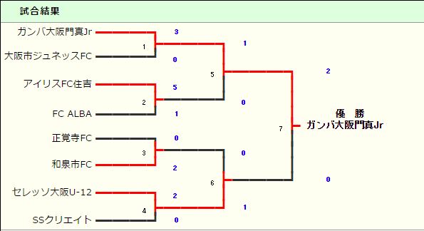 16年度 第10回 卒業記念サッカー大会 Mufgカップ 大阪大会 優勝はガンバ大阪門真 ジュニアサッカーnews 16年度 第10回 卒業記念サッカー大会 Mufgカップ 大阪大会 優勝はガンバ大阪門真 ジュニアサッカーnews