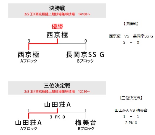 16年度 サンガカップ第39回京都少年サッカー選手権大会 優勝は西京極 大会ベストイレブン掲載しました ジュニアサッカーnews