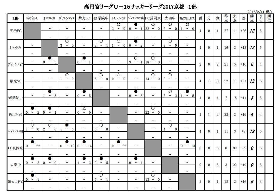 高円宮杯u 15サッカーリーグ17京都 1部1位は宇治fc 全日程終了 ジュニアサッカーnews 高円宮杯u 15サッカーリーグ17京都 1部1位は宇治fc 全日程終了 ジュニアサッカーnews