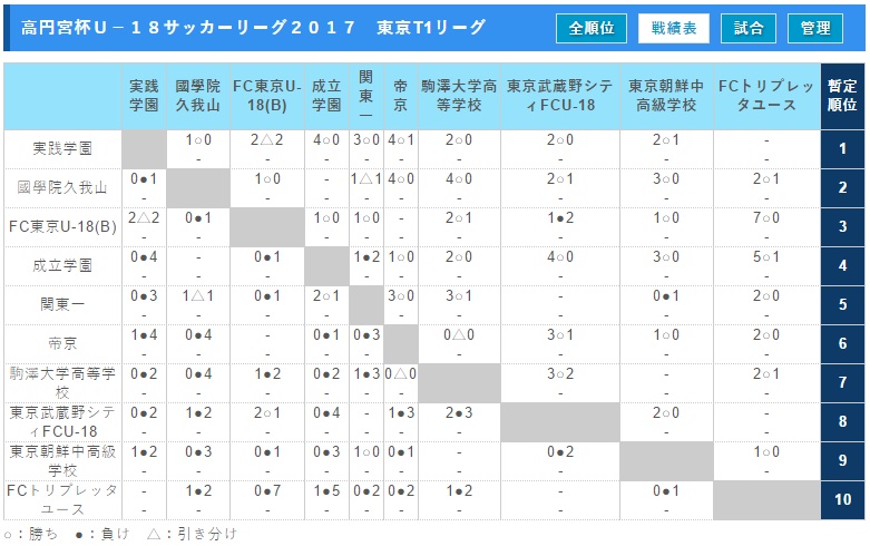 17年度 高円宮杯ｕ １８サッカーリーグ２０１７東京 Tリーグ 5 24結果更新 次節5 31 ジュニアサッカーnews