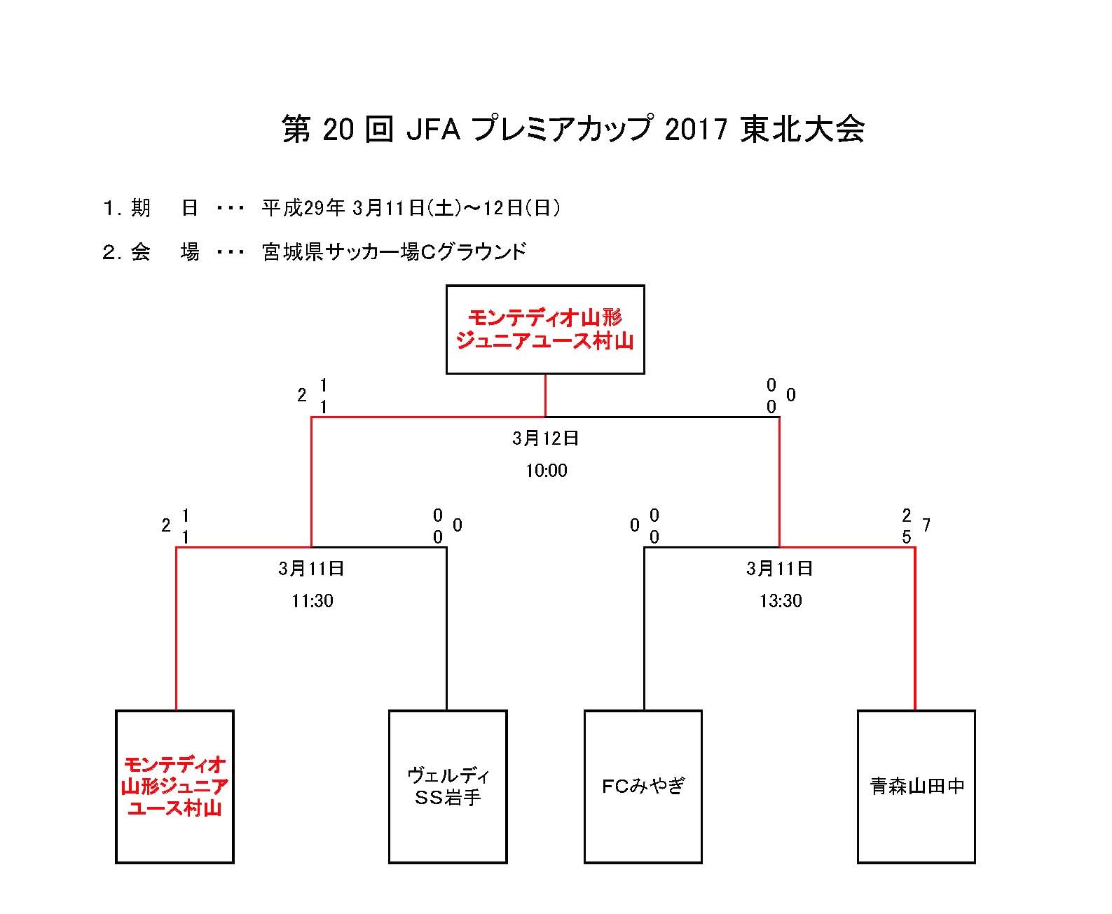 第回jfaプレミアカップ17東北大会 試合結果掲載しました ジュニアサッカーnews 第回jfaプレミアカップ17東北大会 試合結果掲載しました ジュニアサッカーnews