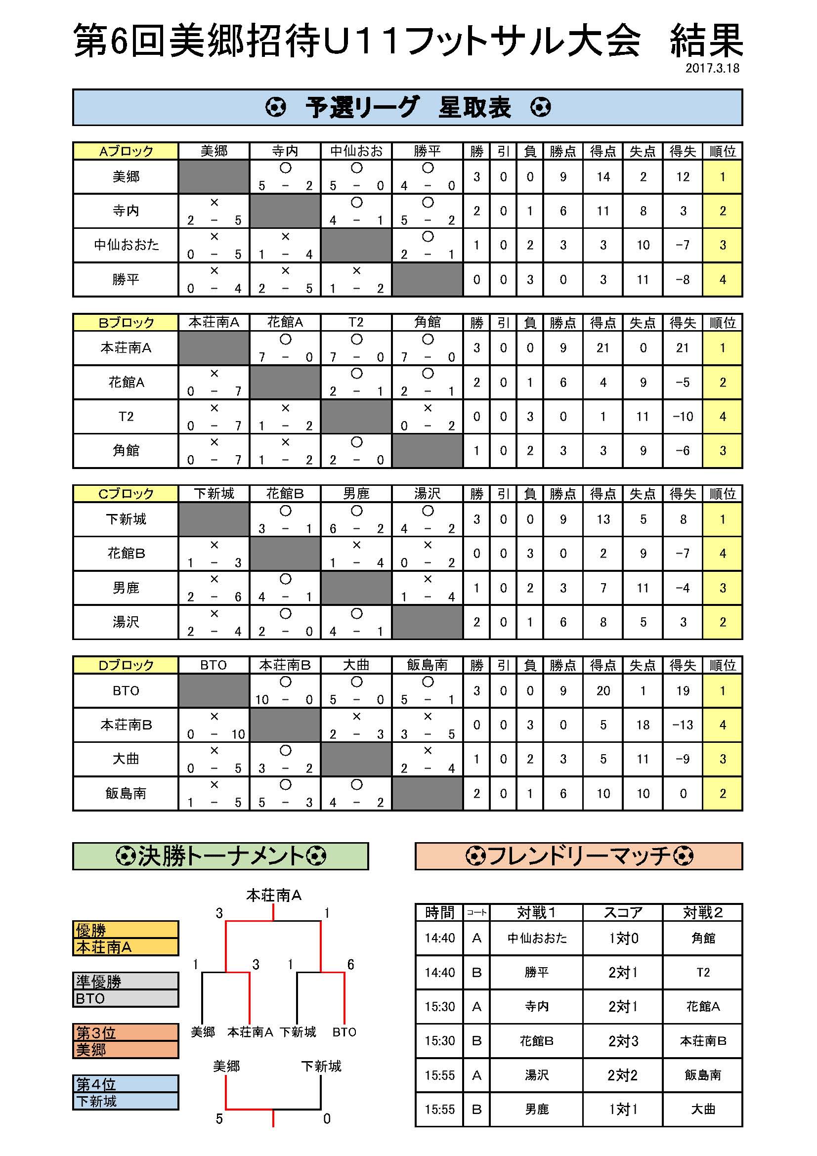 16年度 秋田県 第6回美郷招待u11フットサル大会 優勝は本荘南a ジュニアサッカーnews 16年度 秋田県 第6回美郷招待u11フットサル大会 優勝は本荘南a ジュニアサッカーnews