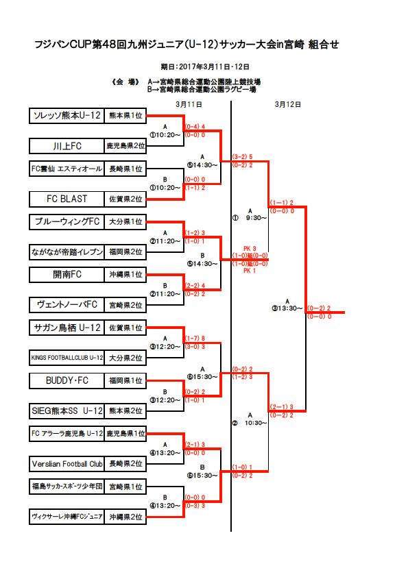 2016年度 フジパンcup 第48回九州ジュニア U 12 サッカー大会 優勝はソレッソ熊本 結果表掲載 ジュニアサッカーnews