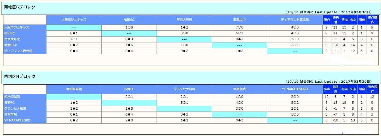 16年度 第28回大阪招待中学生サッカー大会 ガンバカップ 南地区優勝は大阪市ジュネッス 結果情報提供お待ちしています ジュニアサッカーnews 16年度 第28回大阪招待中学生サッカー大会 ガンバカップ 南地区優勝は大阪市ジュネッス 結果情報提供お待ちしています ジュニアサッカーnews