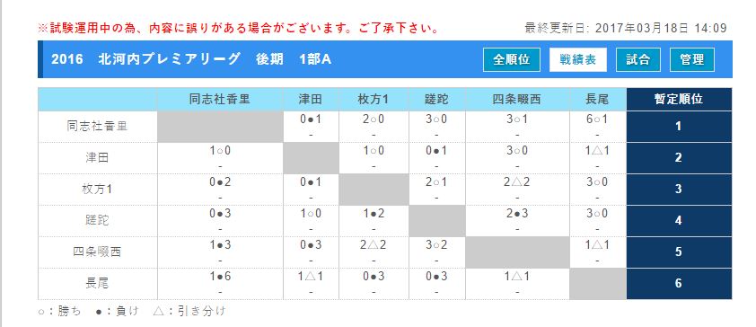 16 北河内プレミアリーグ 大阪 中体連 1部優勝は住道中学校 ジュニアサッカーnews 16 北河内プレミアリーグ 大阪 中体連 1部優勝は住道中学校 ジュニアサッカーnews