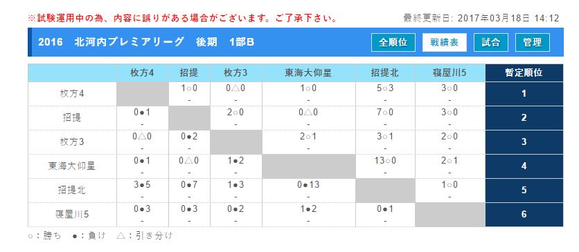 16 北河内プレミアリーグ 大阪 中体連 1部優勝は住道中学校 ジュニアサッカーnews 16 北河内プレミアリーグ 大阪 中体連 1部優勝は住道中学校 ジュニアサッカーnews