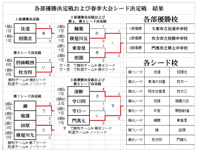 16 北河内プレミアリーグ 大阪 中体連 1部優勝は住道中学校 ジュニアサッカーnews