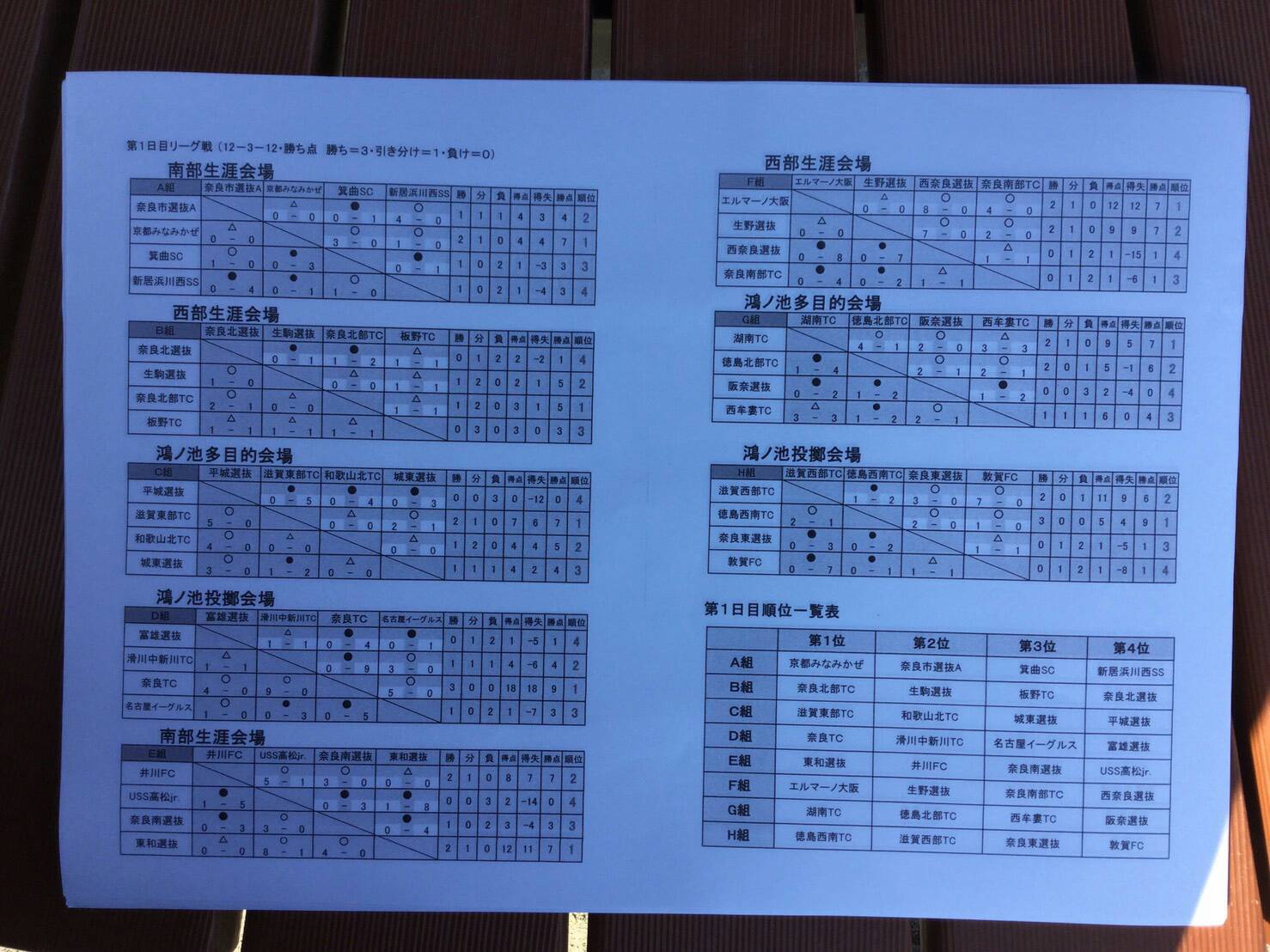16年度 第21回奈良市長杯 奈良チャンピオンズカップ 東市会場 優勝は奈良トレセン ジュニアサッカーnews 16年度 第21回奈良市長杯 奈良チャンピオンズカップ 東市会場 優勝は奈良トレセン ジュニアサッカーnews