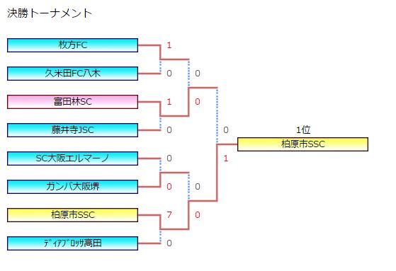 16年度 第49回 高石少年サッカーフェスティバル 高石市長杯 U 12 優勝は柏原市ssc ジュニアサッカーnews