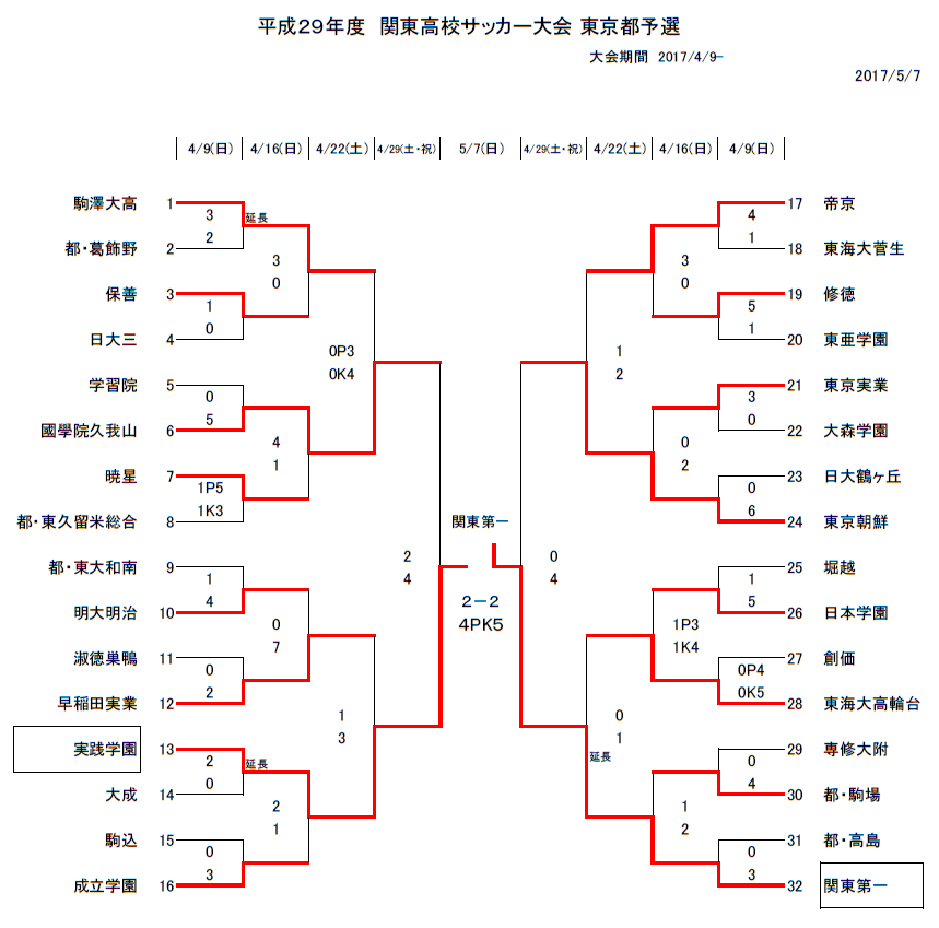 17年度 第60回 関東高校サッカー大会 東京都予選 優勝は関東第一 ジュニアサッカーnews