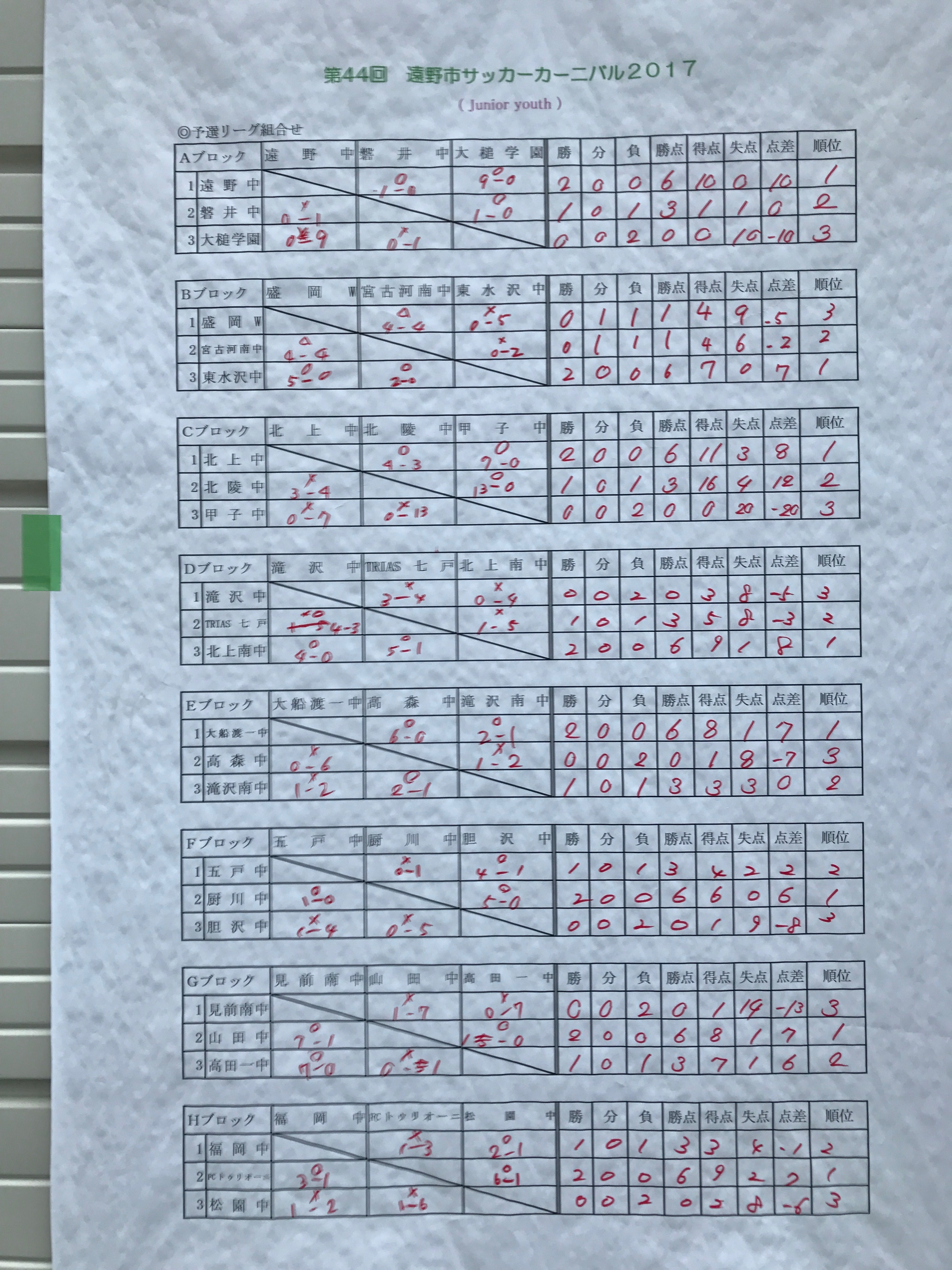 17年度 第44回遠野市サッカーカーニバル17 U15 優勝は大船渡一中 ジュニアサッカーnews 17年度 第44回遠野市サッカーカーニバル17 U15 優勝は大船渡一中 ジュニアサッカーnews