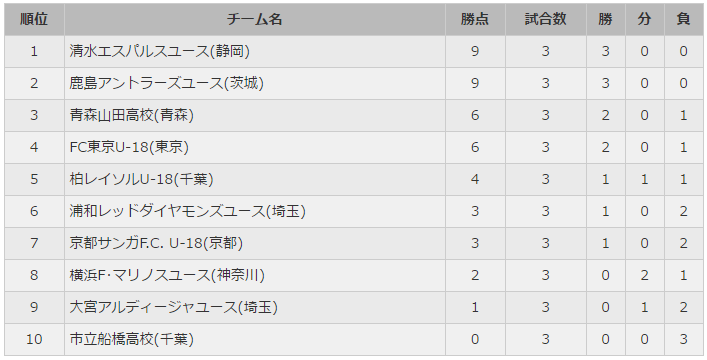 プレミアリーグu 18 本日の試合結果速報まとめ 4 29 ジュニアサッカーnews プレミアリーグu 18 本日の試合結果速報まとめ 4 29 ジュニアサッカーnews