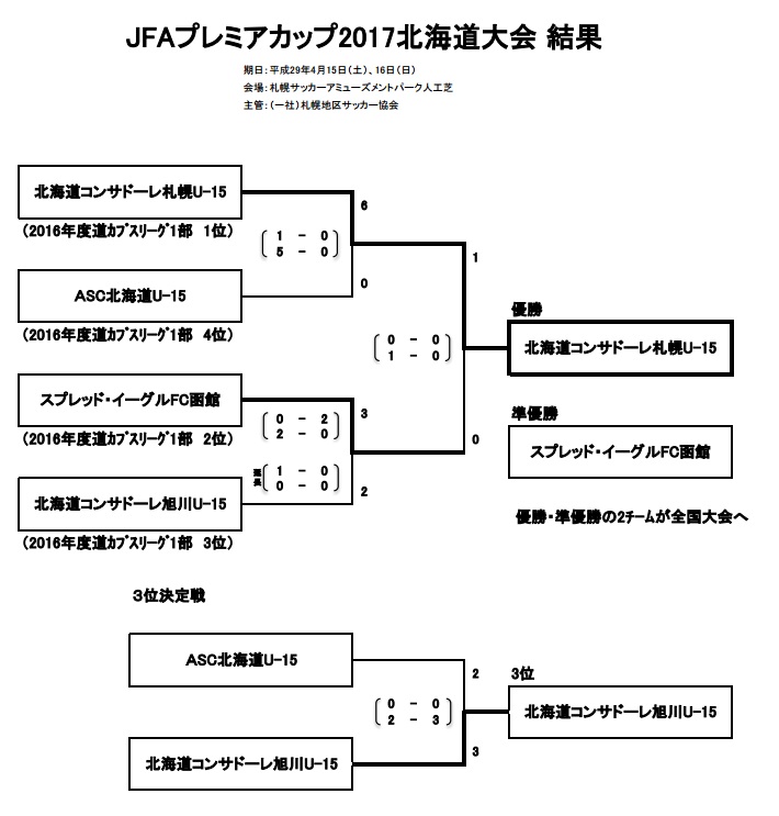 Jfaプレミアカップ17 北海道大会 優勝は北海道コンサドーレ札幌u 15 ジュニアサッカーnews