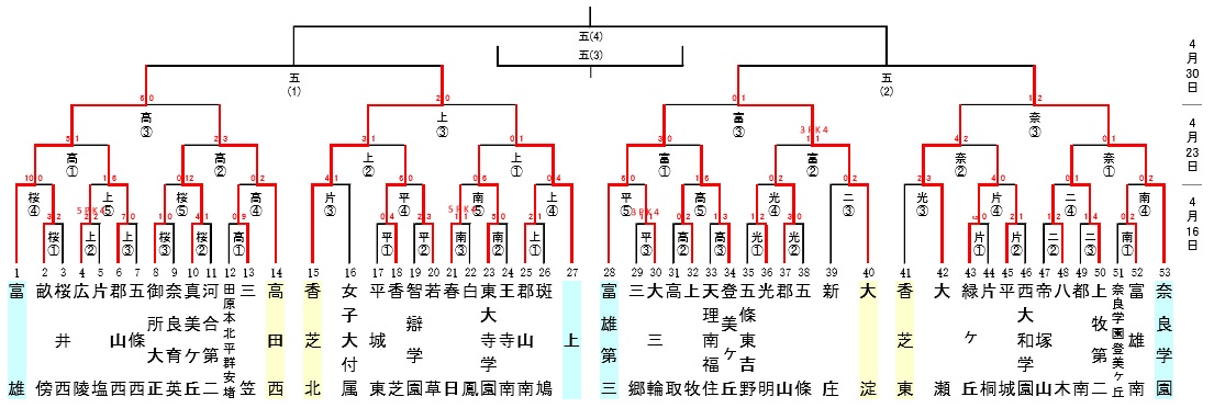 17年度 第14回奈良県中学校サッカー春季大会 優勝は奈良学園 ジュニアサッカーnews 17年度 第14回奈良県中学校サッカー春季大会 優勝は奈良学園 ジュニアサッカーnews